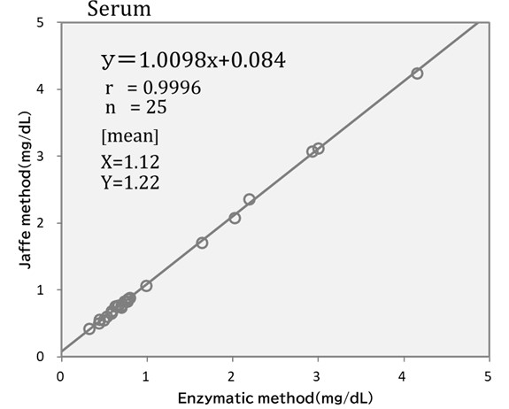 Comparison_EnzymaticvsJaffe_EnzymaticMethod_Serum